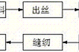 一種用于?；匪芰习b的制造方法
