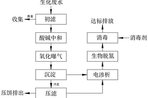 一種生化系統用廢水處理工藝