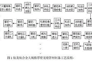 一種鈦及鈦合金大規格無(wú)縫管材的制備方法