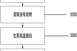 一種鎳鋅鐵氧體生帶、制備方法及其制備設備