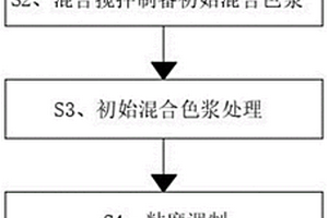 一種高附著(zhù)力彩色水性油墨及其制備方法