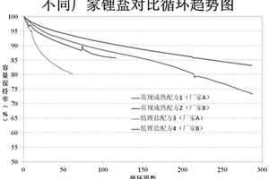 一種快速判定電解液內鋰鹽、添加劑性能優(yōu)劣的方法