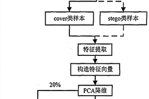 基于量化索引調制QIM的G.723.1語(yǔ)音信息隱寫(xiě)分析方法