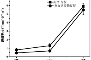 一種煤礦耐磨齒板的復合熔覆再制造方法
