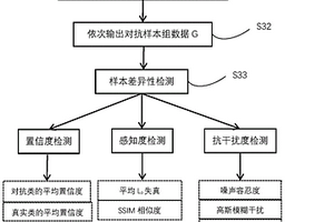 一種圖像類(lèi)對抗樣本的差異性檢測方法