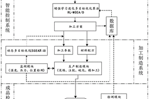 高性能復合材料基礎部件精密成型制造系統及方法
