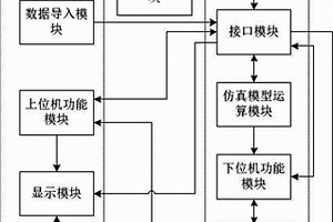 一種仿真驗證系統及方法