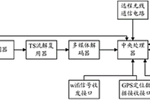 車(chē)載智能娛樂(lè )物聯(lián)終端