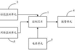 一種資源管理平臺的狀態(tài)監測裝置