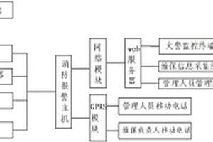 一種用于城市樓宇與火警報警平臺的協(xié)同管理系統
