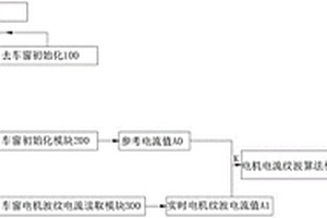 一種車(chē)窗防誤夾系統