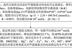 甲基硫菌靈農藥的快速檢測方法及應用