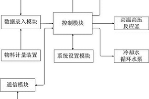自動(dòng)化高溫高壓反應裝置及氣化和非氣化合成的方法