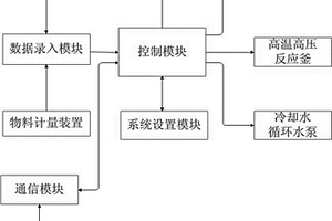 自動(dòng)化高溫高壓反應裝置