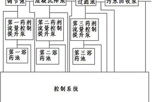 稠油污水處理加藥系統