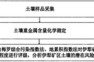 土壤重金屬含量特征及其潛在風(fēng)險評價(jià)方法及系統