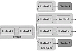 基于神經(jīng)架構搜索的輕量級多退出點(diǎn)模型的建立方法