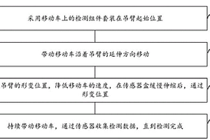 通過(guò)自動(dòng)伸縮避障適配吊臂的無(wú)損檢測方法