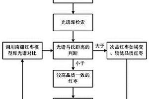 南疆紅棗多參量品質(zhì)快速無(wú)損檢測方法