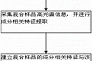 無(wú)損檢測冬蟲(chóng)夏草粉/粉片中偽品含量的方法