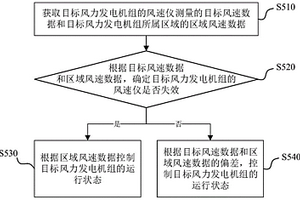 風(fēng)力發(fā)電機組的運行控制方法、裝置、設備及存儲介質(zhì)