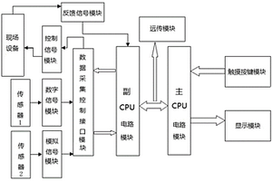 基于雙CPU架構的高可靠性數據采集控制器