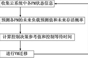 云虛擬機遷移方法、裝置和系統