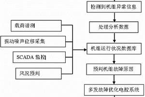 風(fēng)力發(fā)電機組的載荷譜測定與前瞻性維護系統