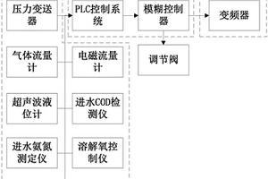 用于污水處理模糊化的精準曝氣控制系統及模糊控制方法