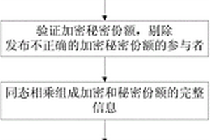 分布式公開(kāi)可驗證隨機數生成方法