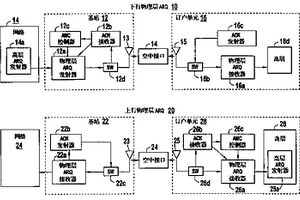 具有物理層自動(dòng)重發(fā)請求機制的正交頻分多址(OFDMA)基站