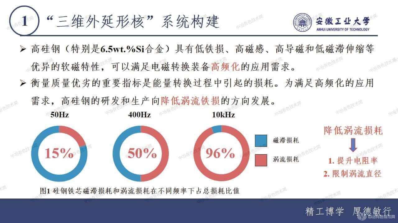三維外延形核”系統中高硅鋼鐵芯內核殼結構形成機理及調控機制研究