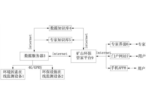 礦山環(huán)保管家系統
