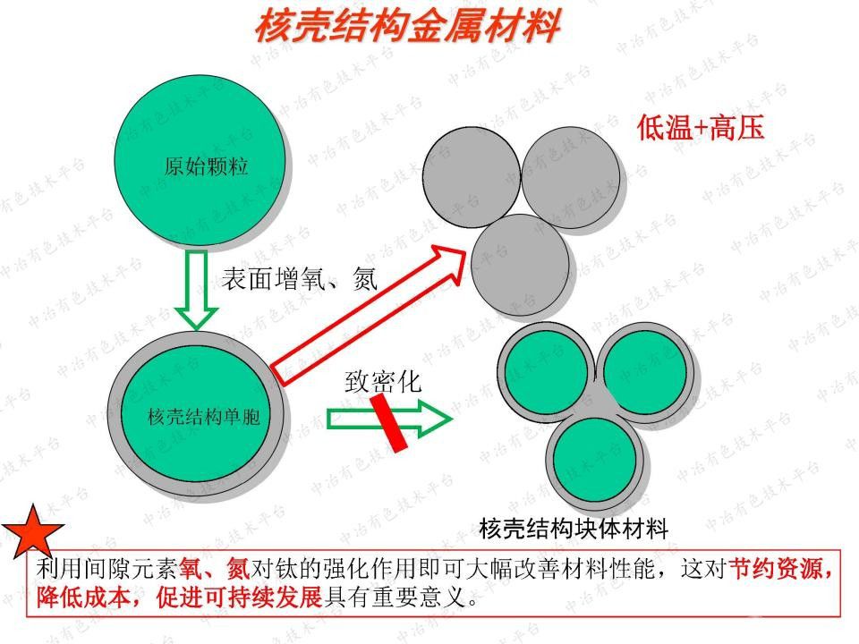 核殼網(wǎng)絡(luò )結構金屬基復合材料