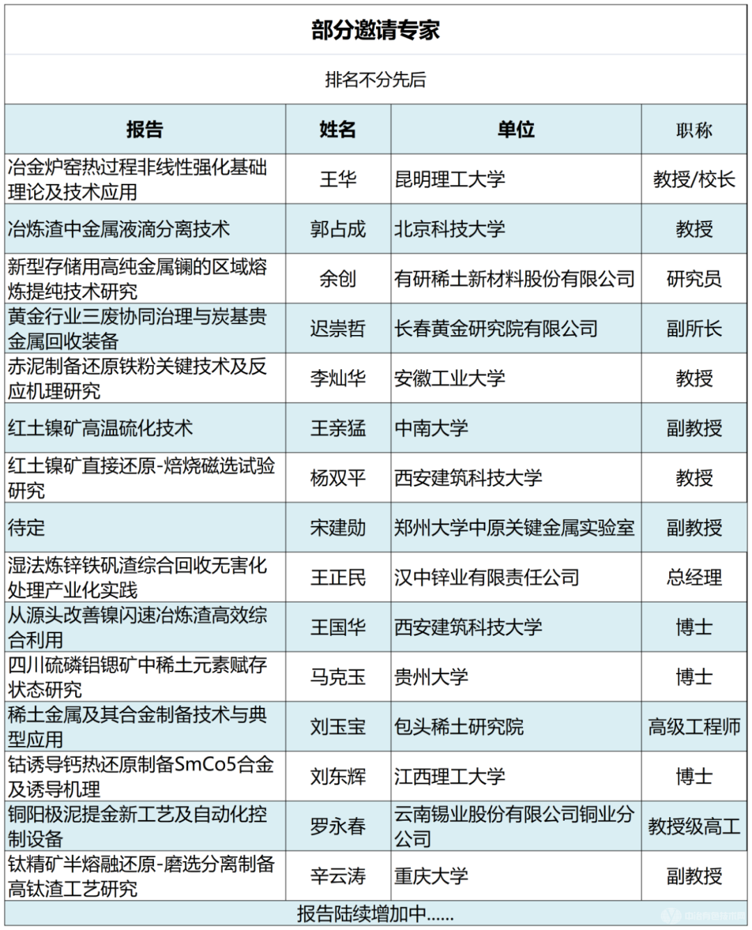 第四屆全國火法冶金工藝技術(shù)與裝備在線(xiàn)報告會(huì )