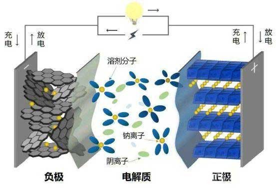 “鋰大爺”瘋漲，成本優勢明顯的鈉電池受到市場關注