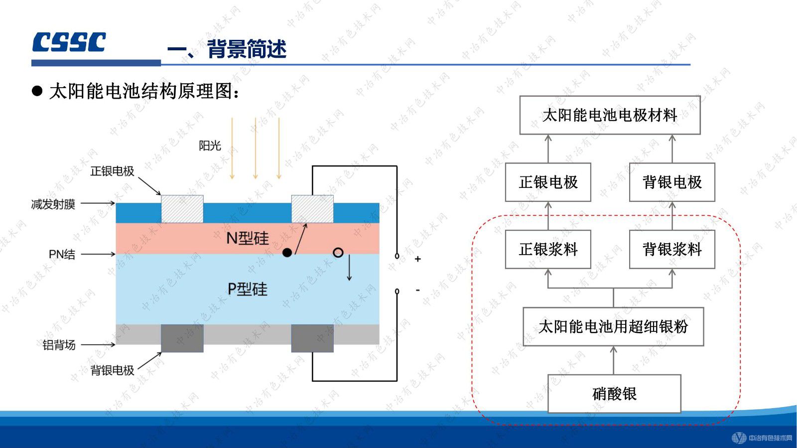 太陽(yáng)能電池漿料用球形銀粉 分析檢測技術(shù)