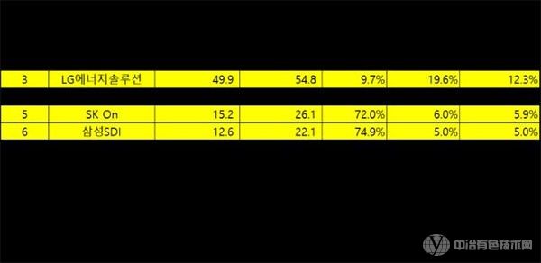動力電池全球份額榜變更，中國三強增至55%