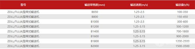 皮帶輸送機技術(shù)參數