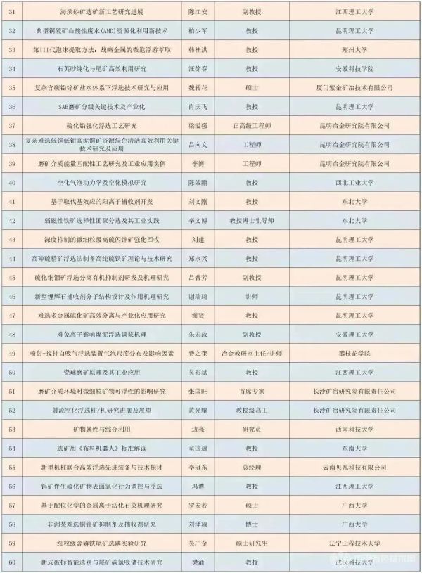 第四屆浮選理論、工藝與裝備技術(shù)交流會(huì )