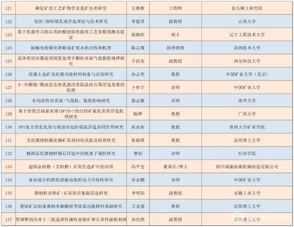 第四屆浮選理論、工藝與裝備技術(shù)交流會(huì )