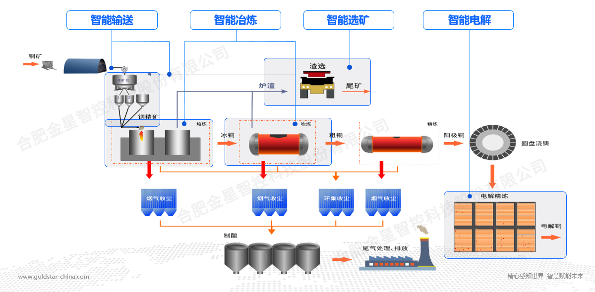 金星智控智能感知裝備及智能解決方案，助力有色行業(yè)數智化轉型！