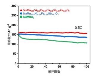 高熵摻雜錳基層狀氧化物及其制備方法、鈉離子電池正極材料和電池
