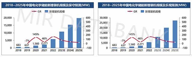 2022年中國電化學(xué)儲能累計裝機規模接近6GW，增速持續加快，預計全年新增裝機規模增速超60%。