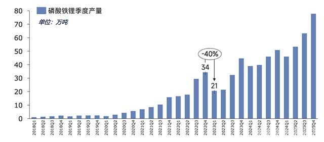 磷酸鐵鋰季度產(chǎn)量(SMM)