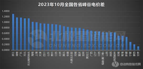 10月各省峰谷價(jià)差