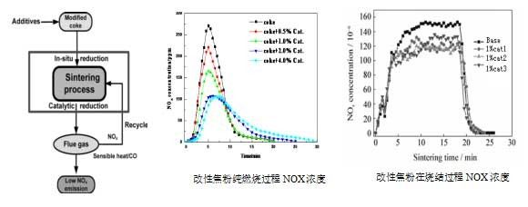 燃料改性與煙氣返回低NOX燒結技術(shù)