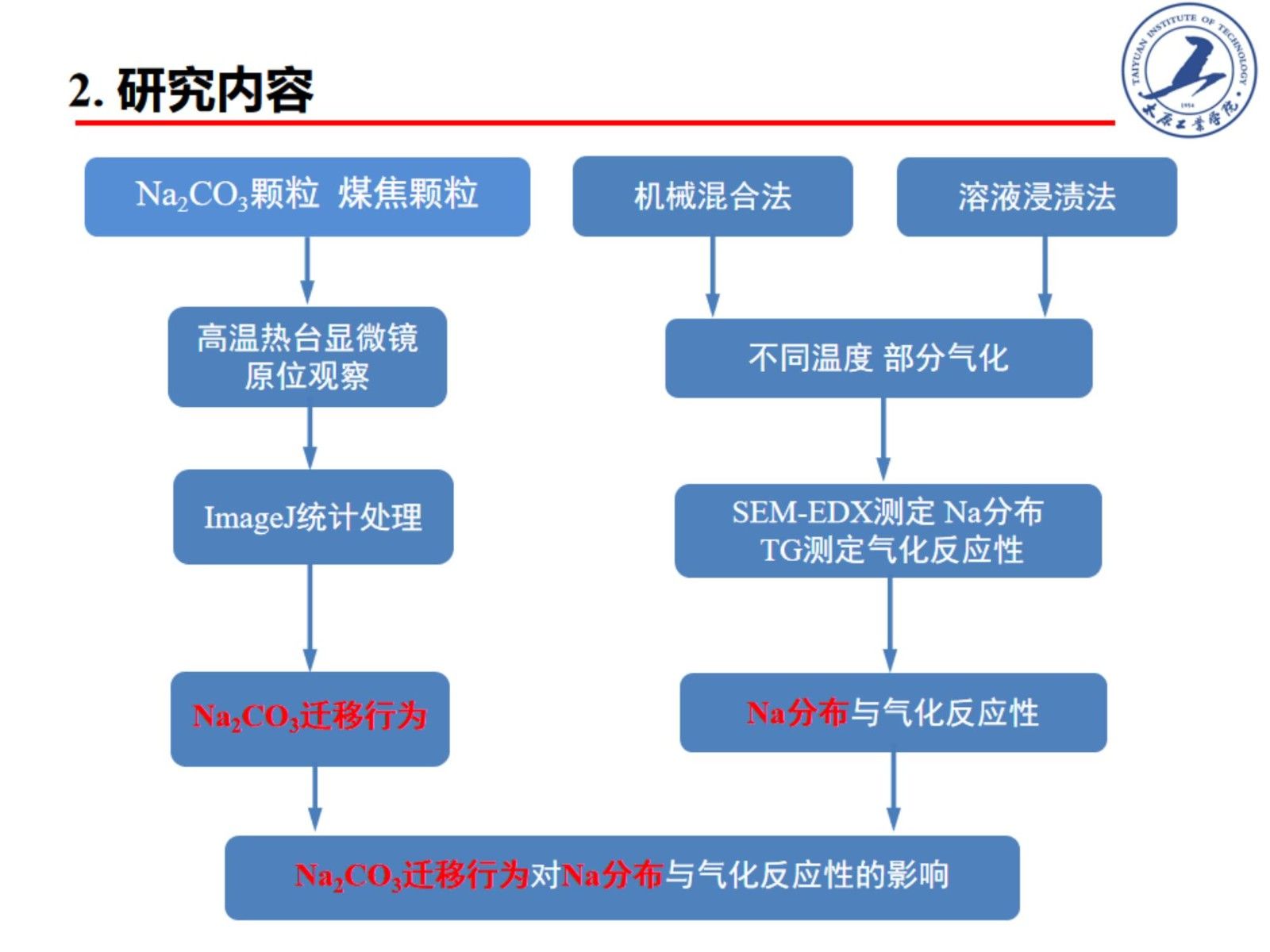 含碳物質(zhì)熱轉化過(guò)程中堿金屬分布特征與轉化行為研究