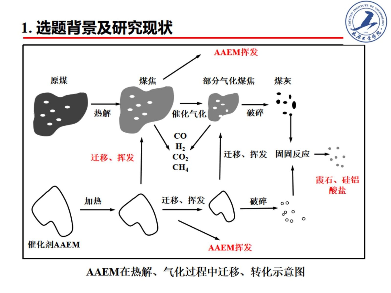 含碳物質(zhì)熱轉化過(guò)程中堿金屬分布特征與轉化行為研究