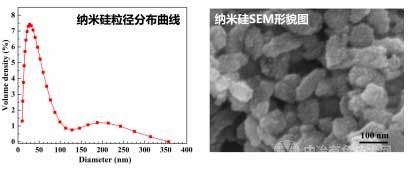 用于負極材料的納米硅粉制備及產(chǎn)業(yè)化應用技術(shù)研發(fā)